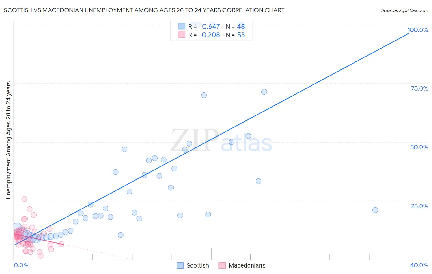 Scottish vs Macedonian Unemployment Among Ages 20 to 24 years