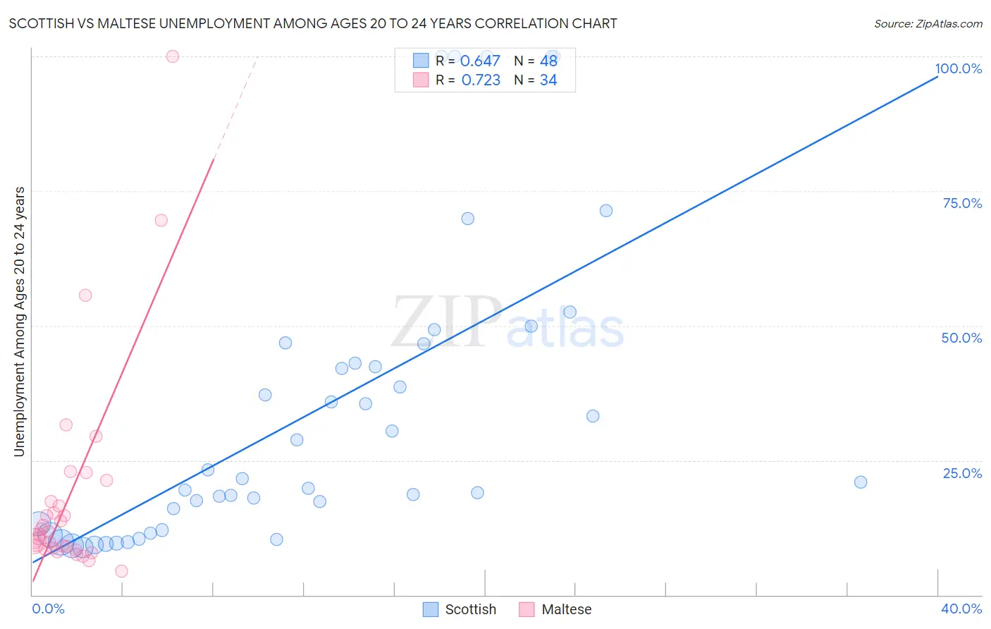 Scottish vs Maltese Unemployment Among Ages 20 to 24 years