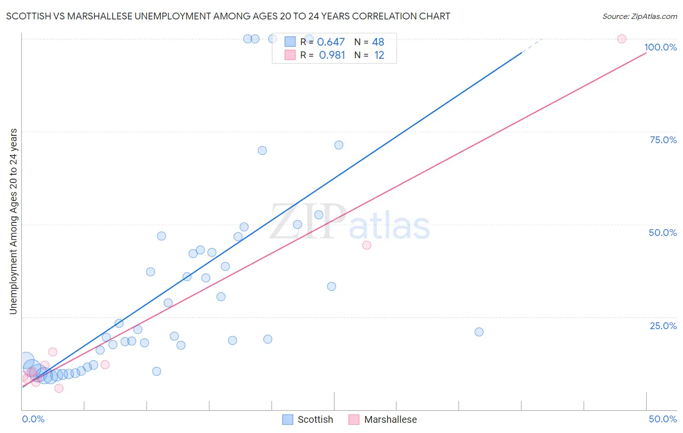 Scottish vs Marshallese Unemployment Among Ages 20 to 24 years