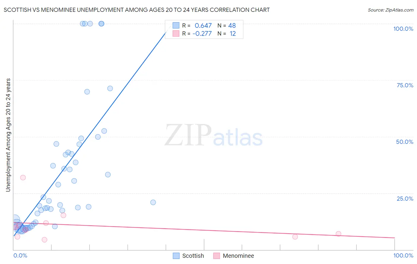 Scottish vs Menominee Unemployment Among Ages 20 to 24 years