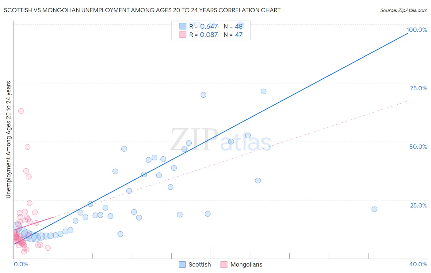 Scottish vs Mongolian Unemployment Among Ages 20 to 24 years