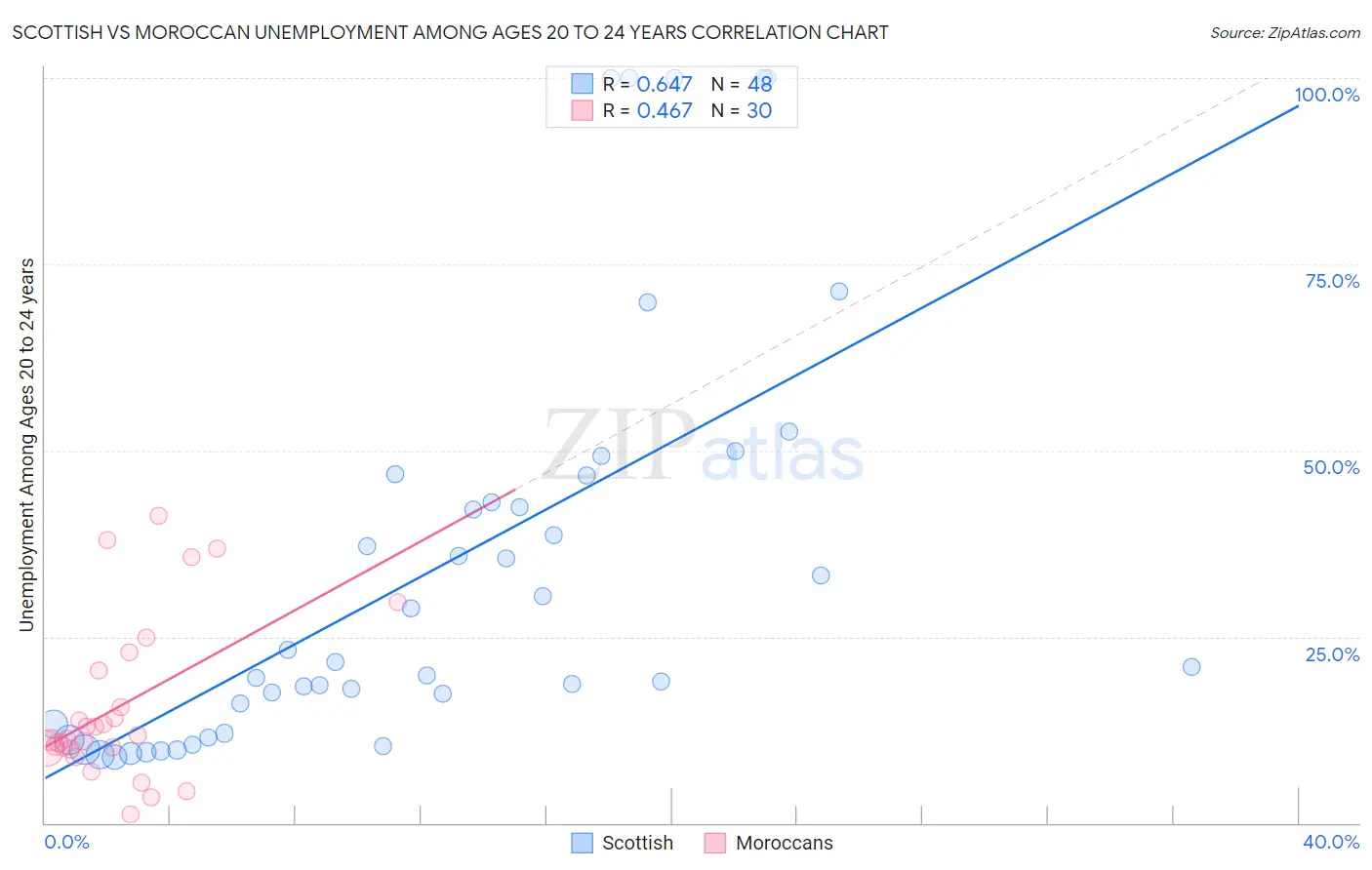 Scottish vs Moroccan Unemployment Among Ages 20 to 24 years