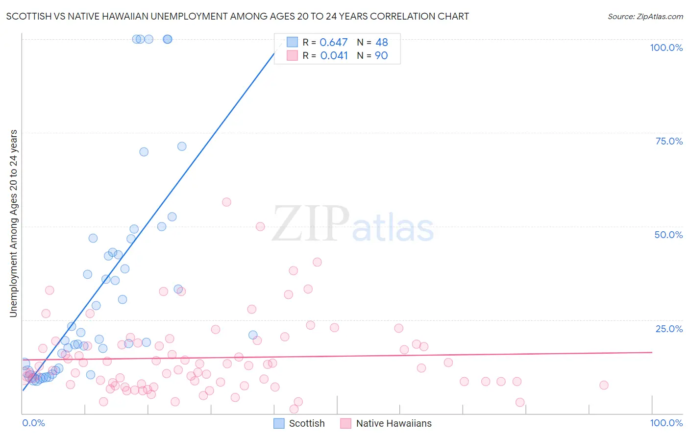 Scottish vs Native Hawaiian Unemployment Among Ages 20 to 24 years