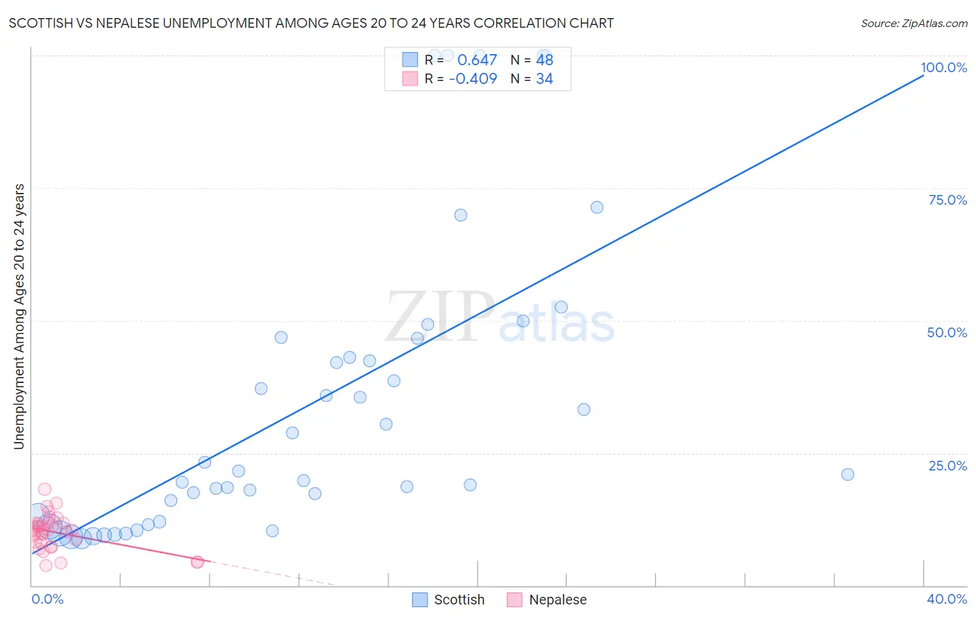 Scottish vs Nepalese Unemployment Among Ages 20 to 24 years