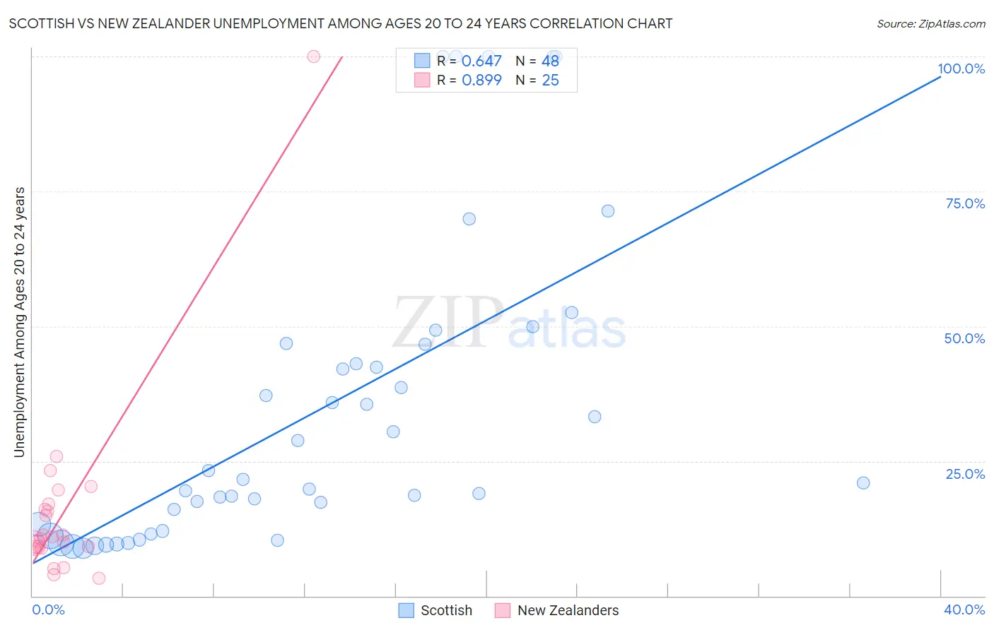 Scottish vs New Zealander Unemployment Among Ages 20 to 24 years