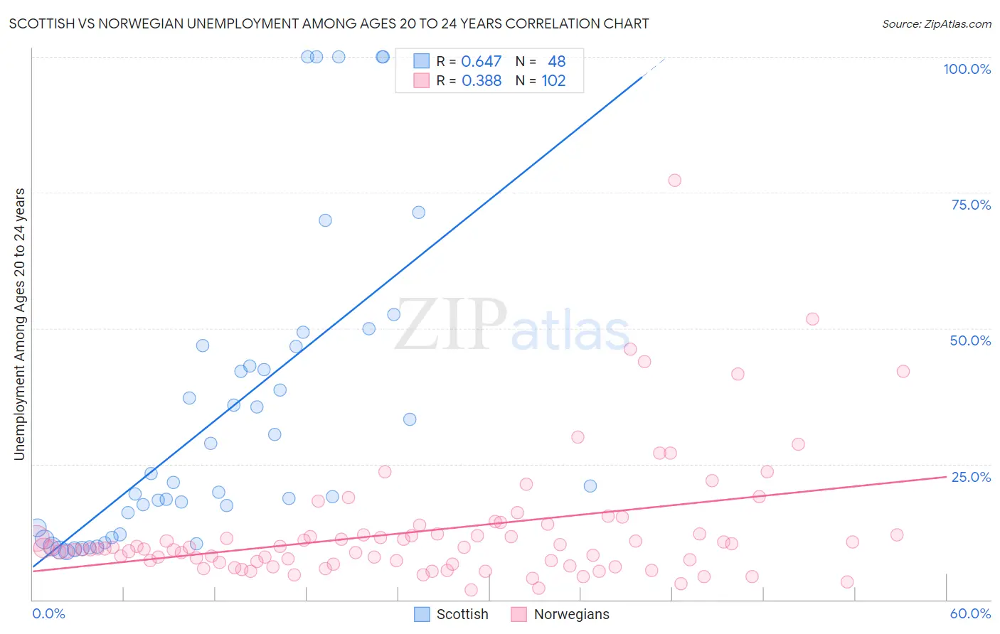 Scottish vs Norwegian Unemployment Among Ages 20 to 24 years