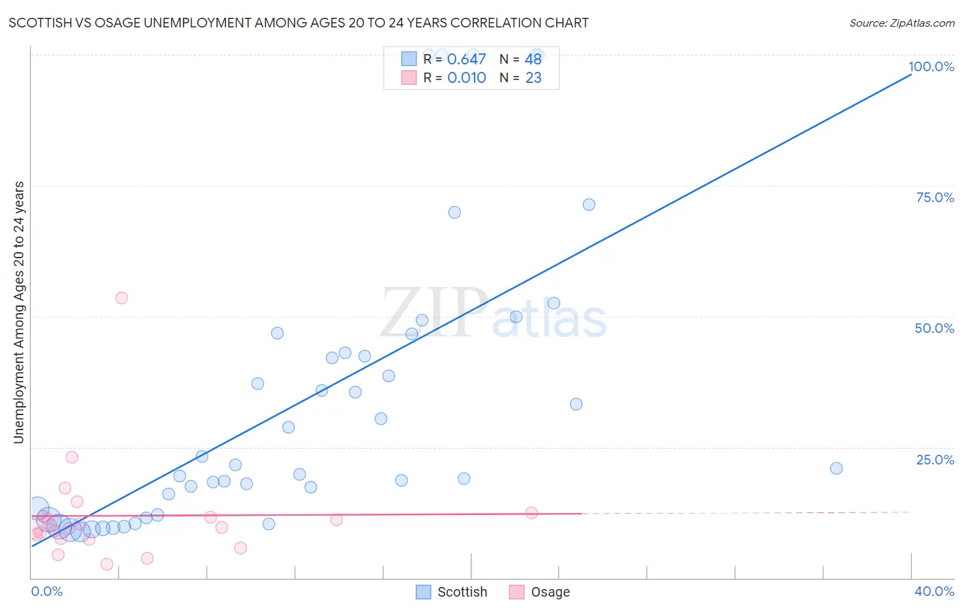 Scottish vs Osage Unemployment Among Ages 20 to 24 years