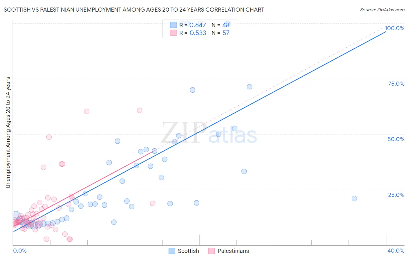 Scottish vs Palestinian Unemployment Among Ages 20 to 24 years