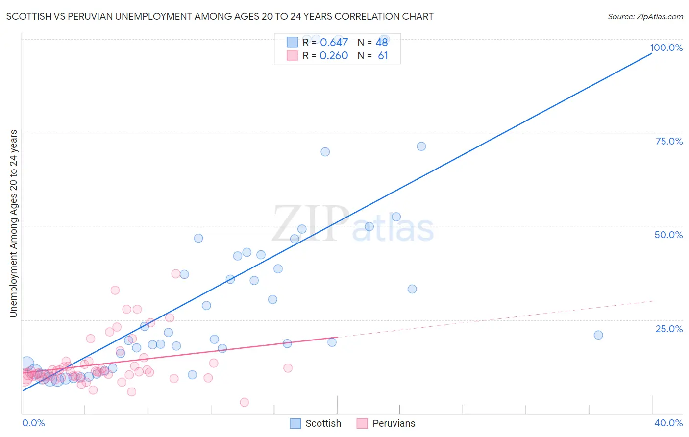 Scottish vs Peruvian Unemployment Among Ages 20 to 24 years