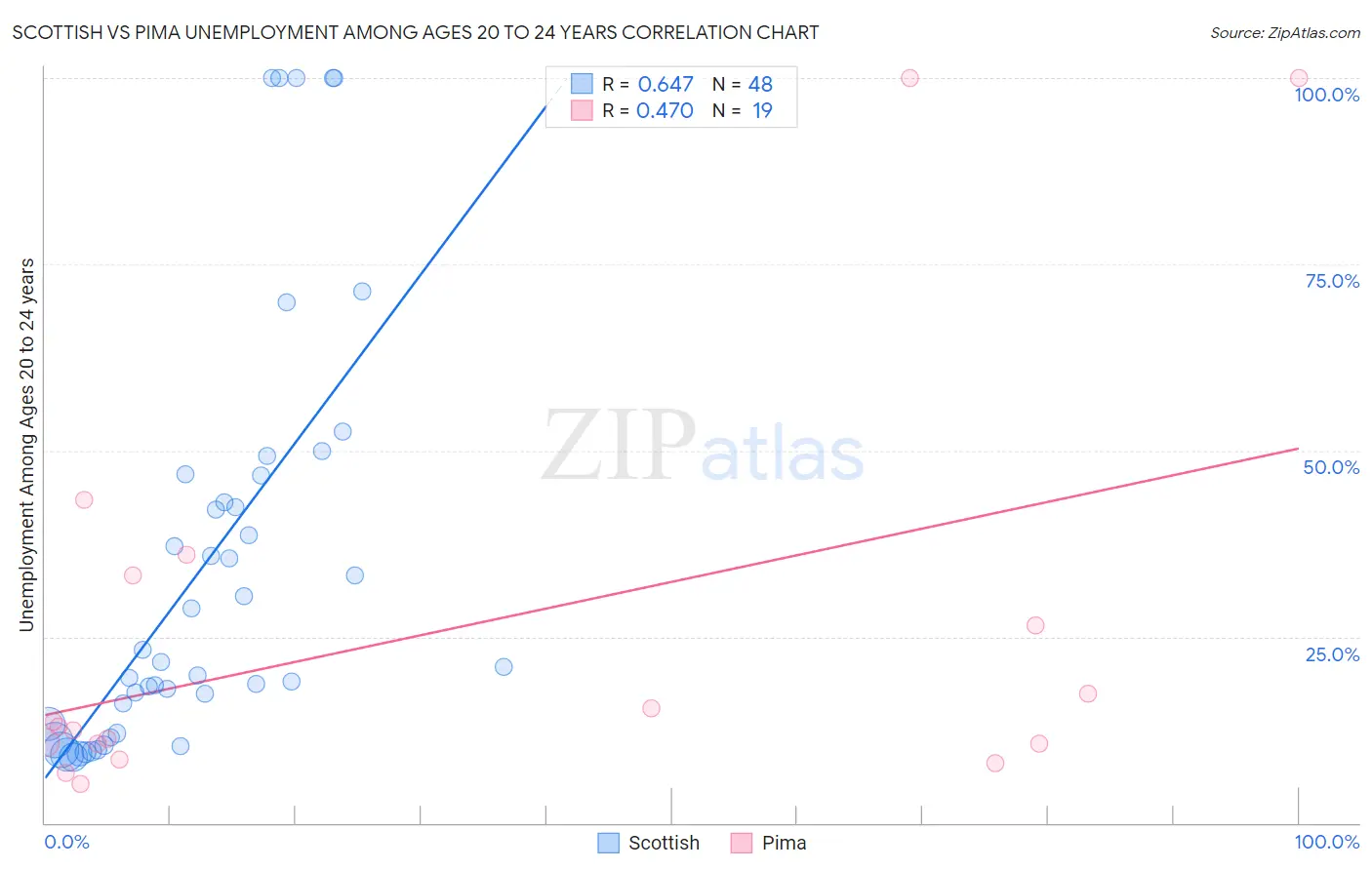 Scottish vs Pima Unemployment Among Ages 20 to 24 years