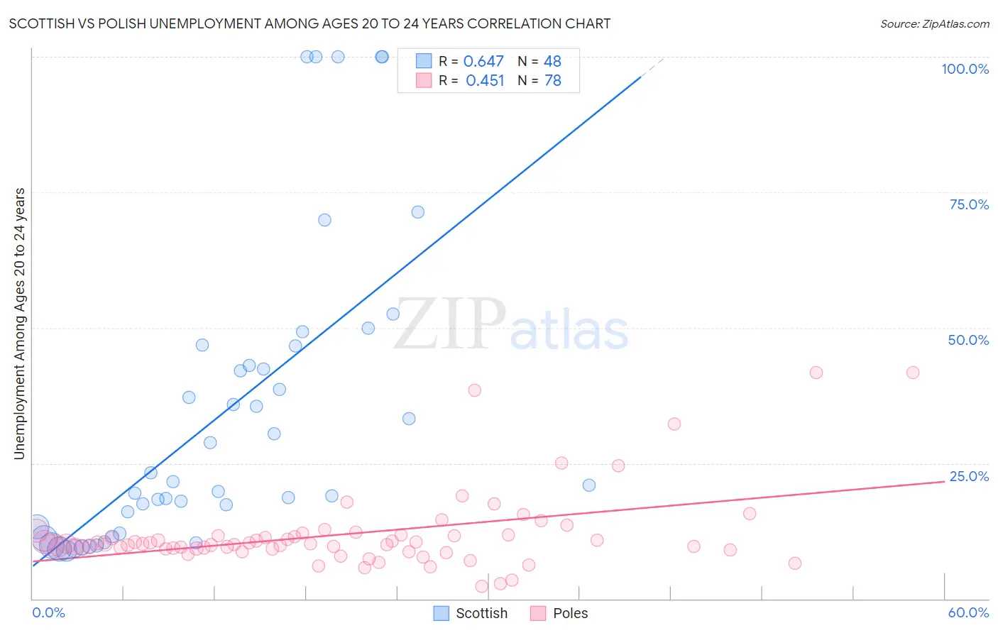 Scottish vs Polish Unemployment Among Ages 20 to 24 years