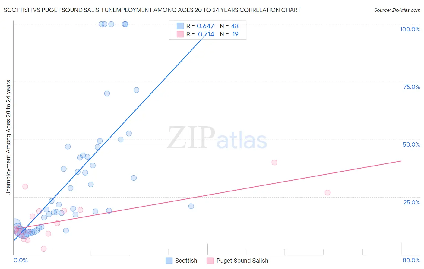 Scottish vs Puget Sound Salish Unemployment Among Ages 20 to 24 years