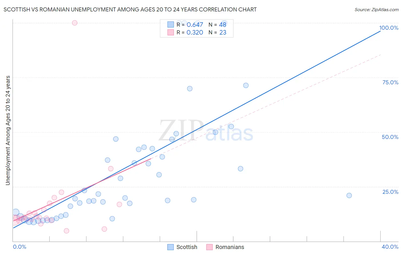 Scottish vs Romanian Unemployment Among Ages 20 to 24 years