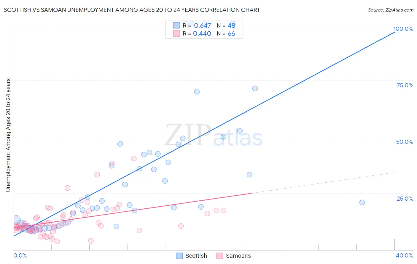 Scottish vs Samoan Unemployment Among Ages 20 to 24 years