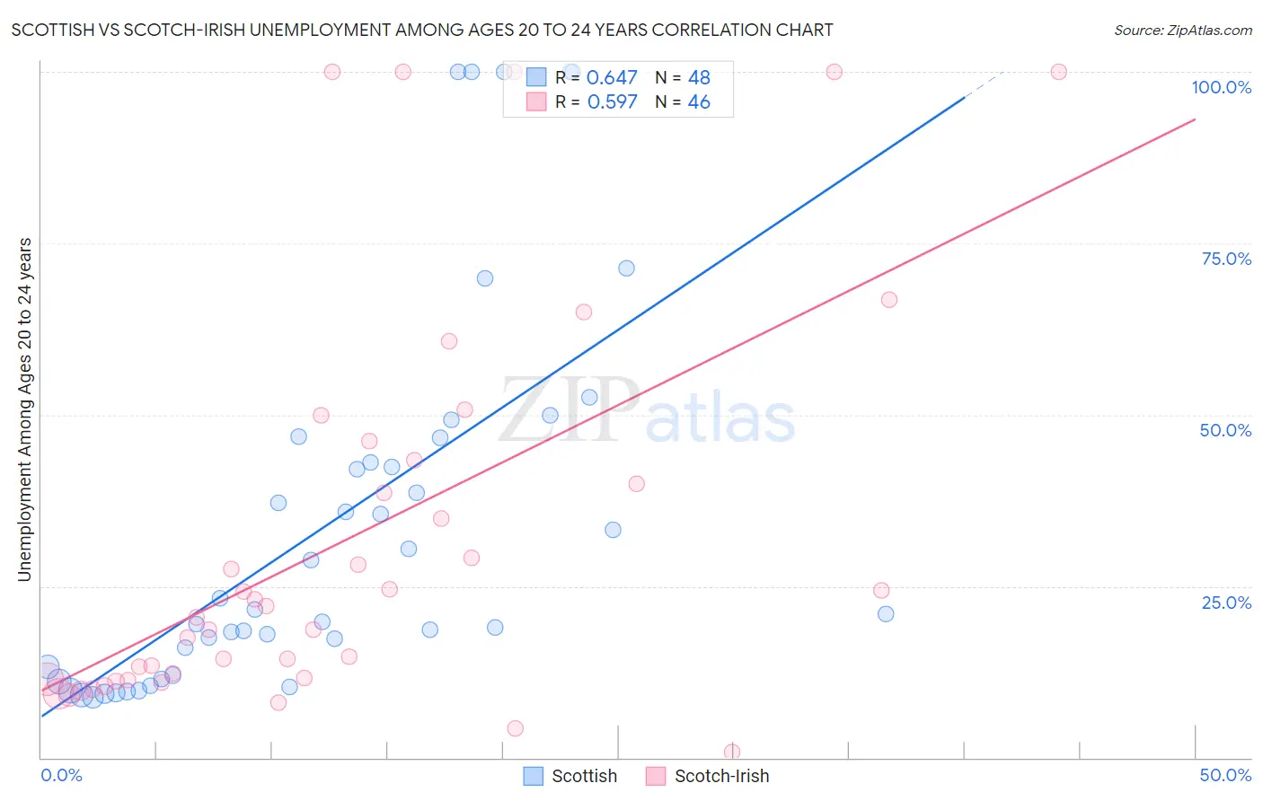 Scottish vs Scotch-Irish Unemployment Among Ages 20 to 24 years