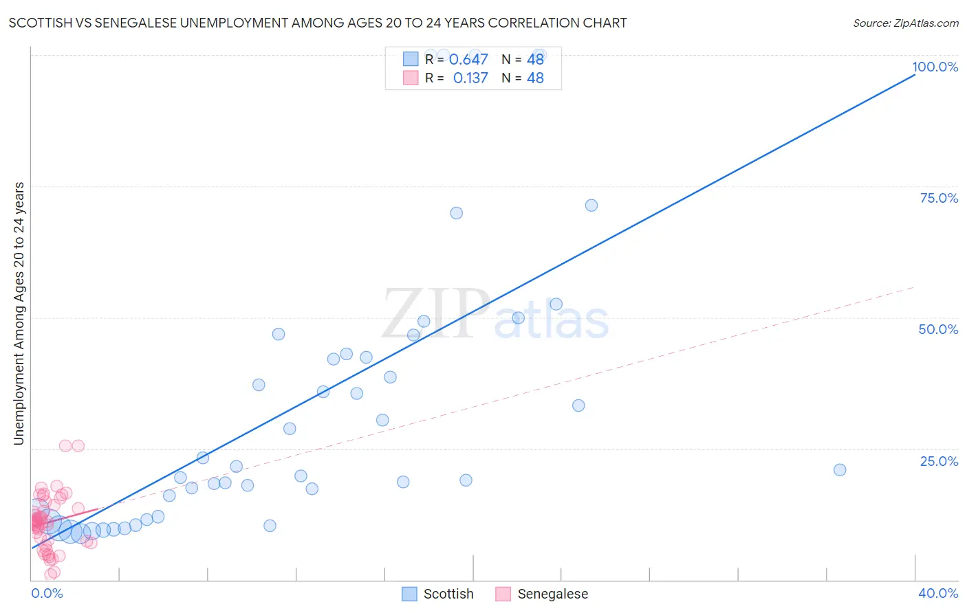 Scottish vs Senegalese Unemployment Among Ages 20 to 24 years