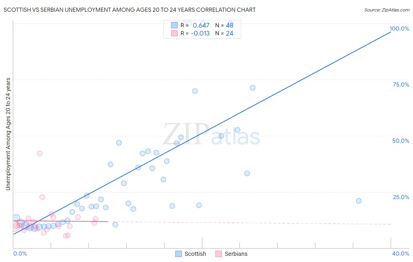 Scottish vs Serbian Unemployment Among Ages 20 to 24 years