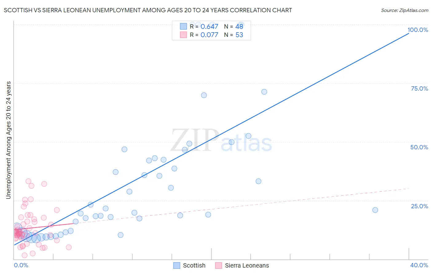 Scottish vs Sierra Leonean Unemployment Among Ages 20 to 24 years