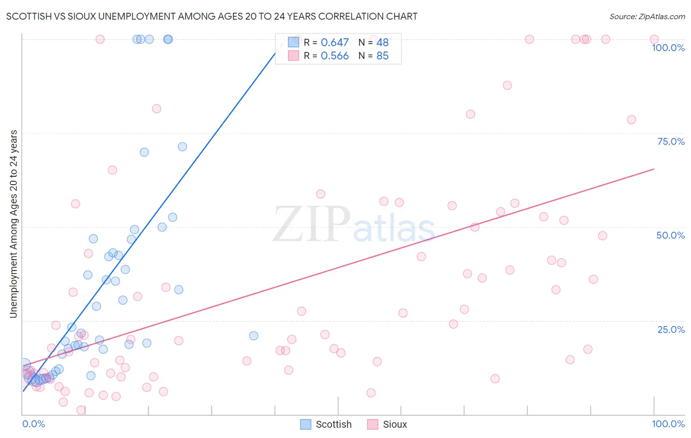 Scottish vs Sioux Unemployment Among Ages 20 to 24 years