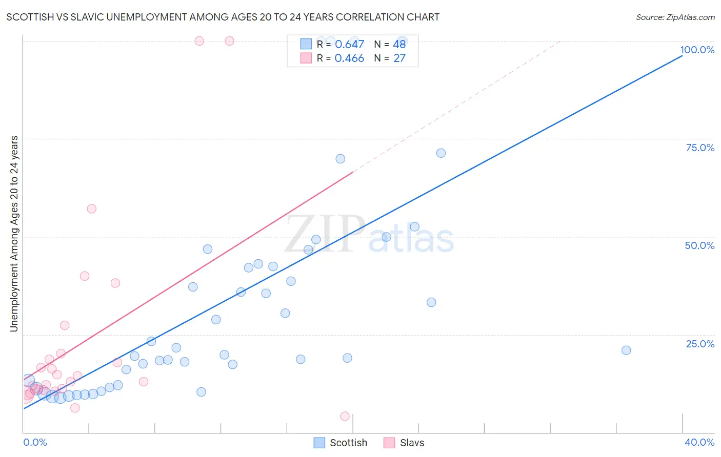 Scottish vs Slavic Unemployment Among Ages 20 to 24 years