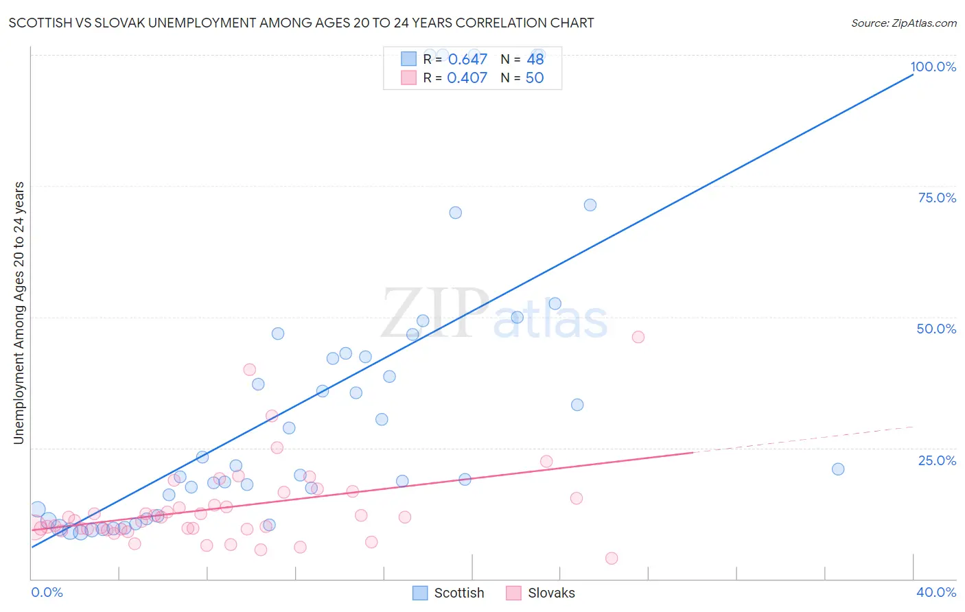 Scottish vs Slovak Unemployment Among Ages 20 to 24 years