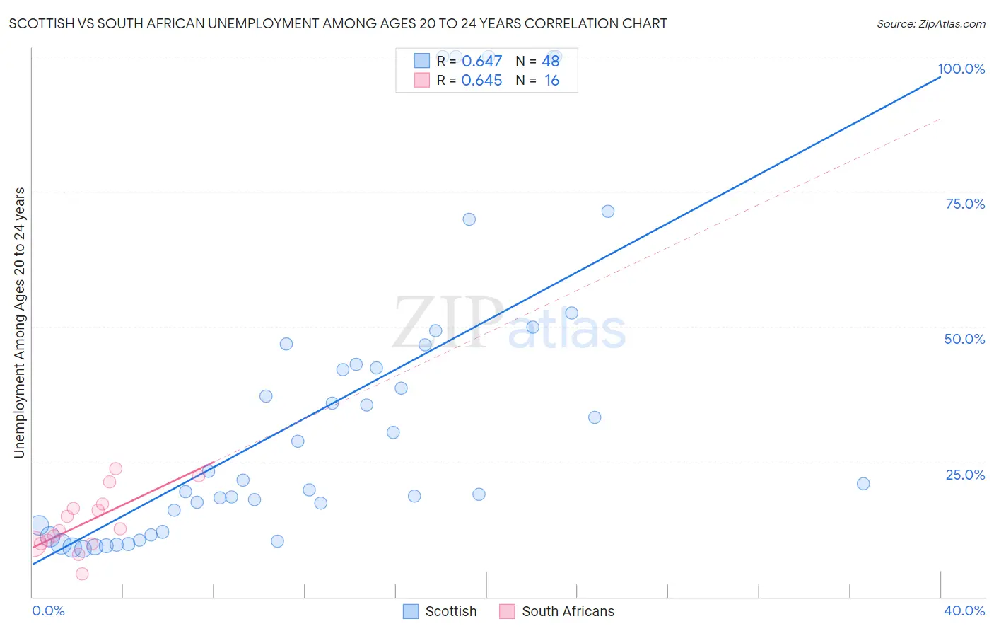 Scottish vs South African Unemployment Among Ages 20 to 24 years