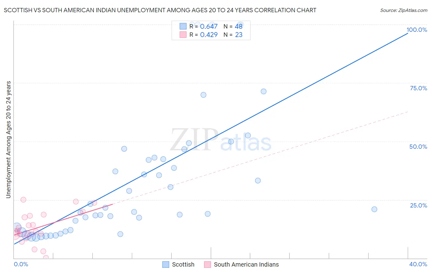 Scottish vs South American Indian Unemployment Among Ages 20 to 24 years