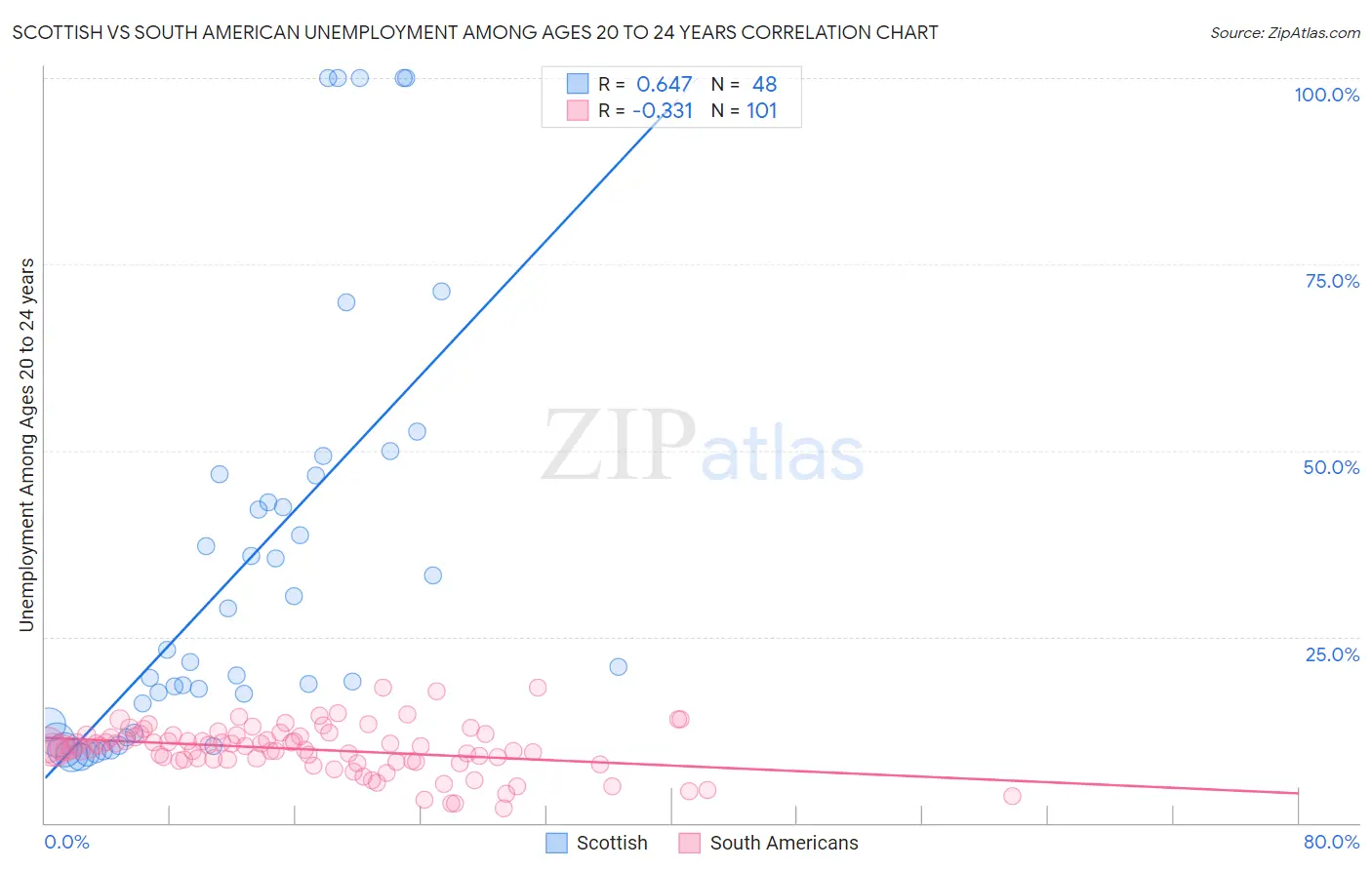 Scottish vs South American Unemployment Among Ages 20 to 24 years
