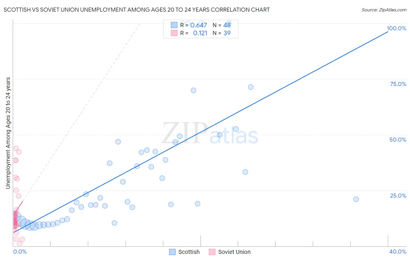 Scottish vs Soviet Union Unemployment Among Ages 20 to 24 years