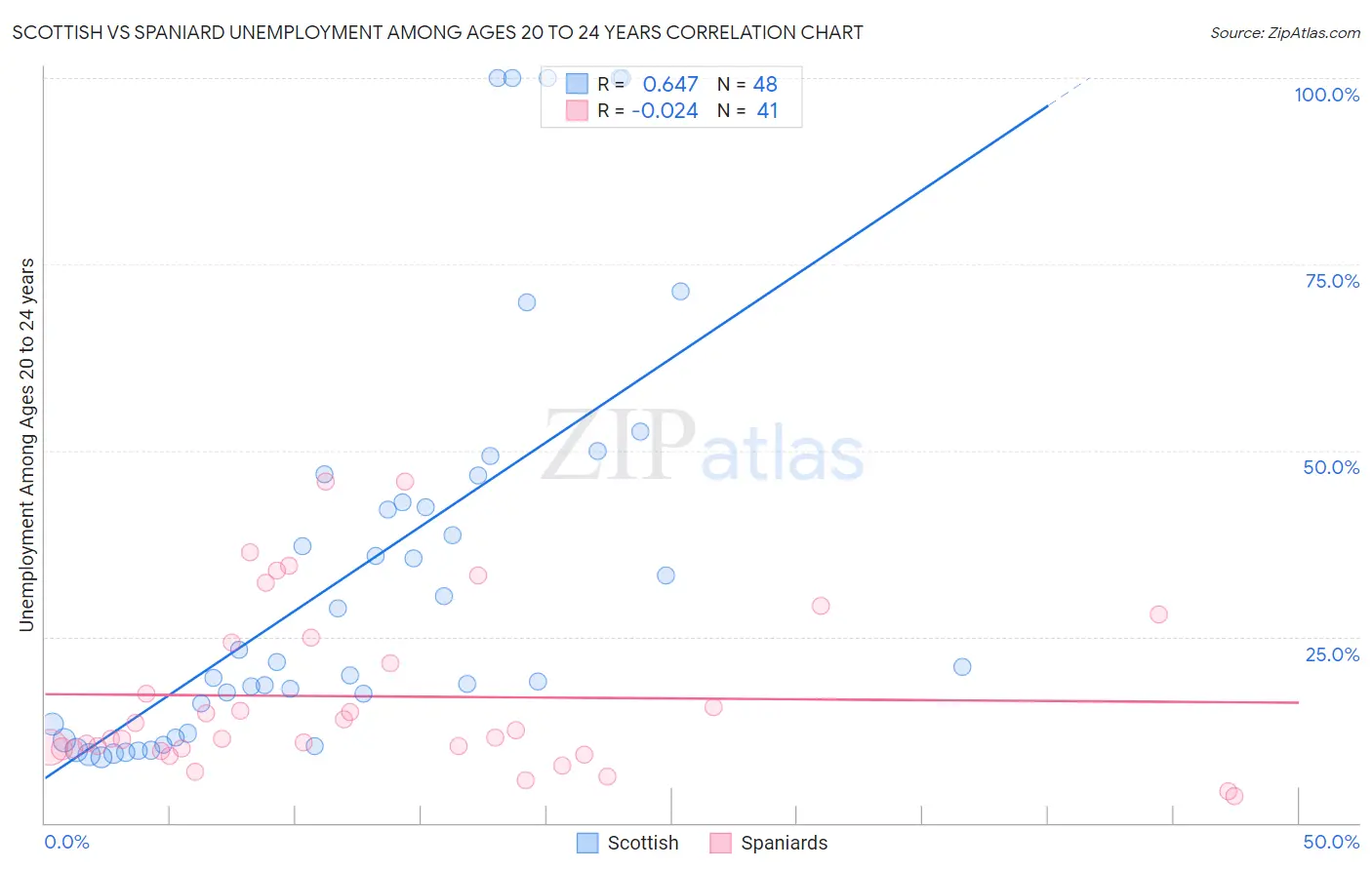 Scottish vs Spaniard Unemployment Among Ages 20 to 24 years