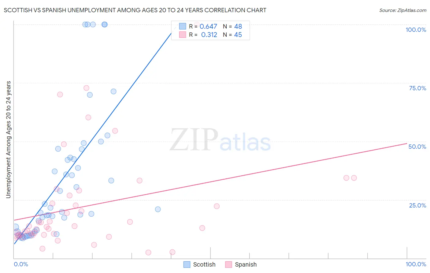 Scottish vs Spanish Unemployment Among Ages 20 to 24 years