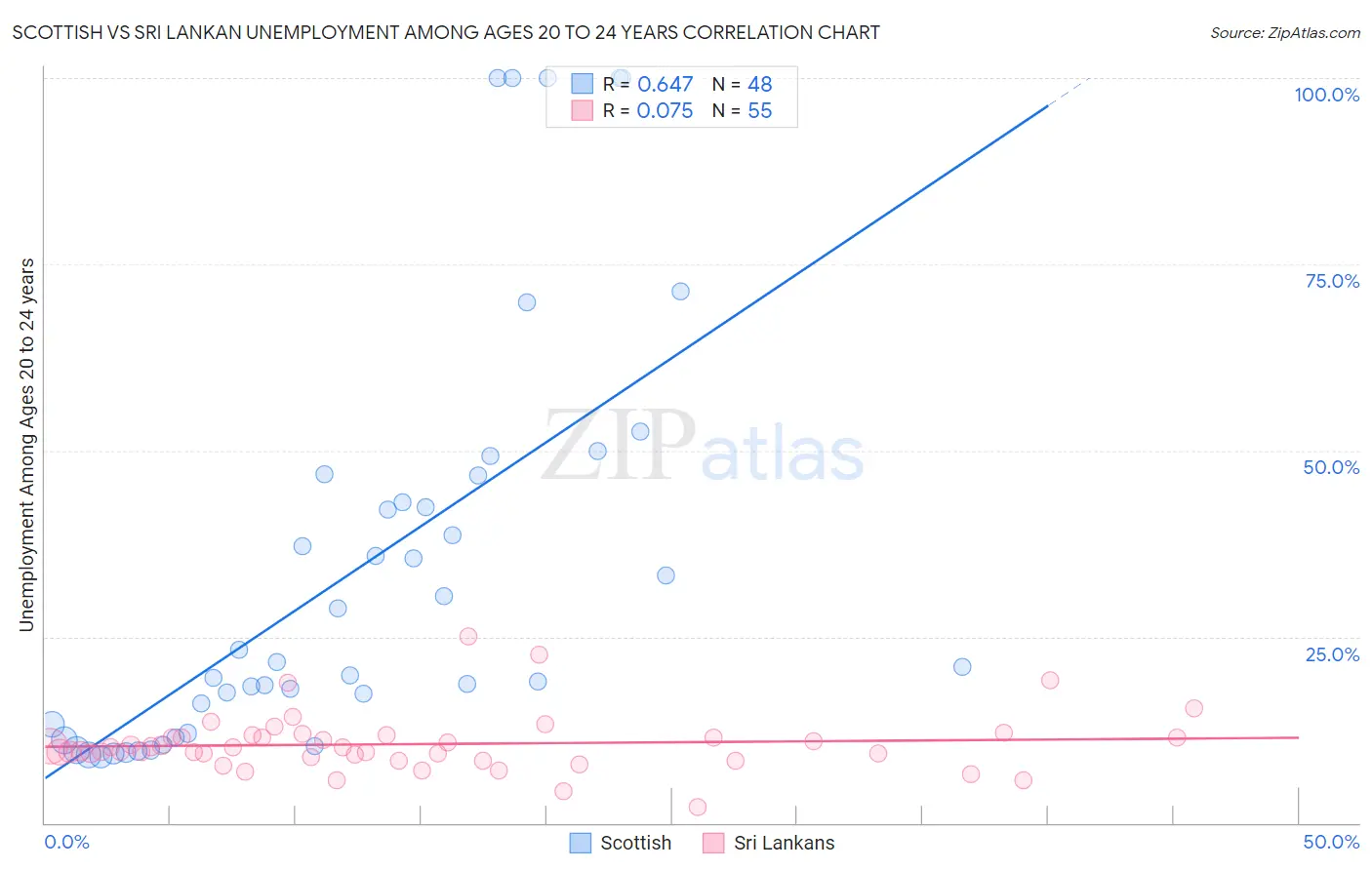 Scottish vs Sri Lankan Unemployment Among Ages 20 to 24 years