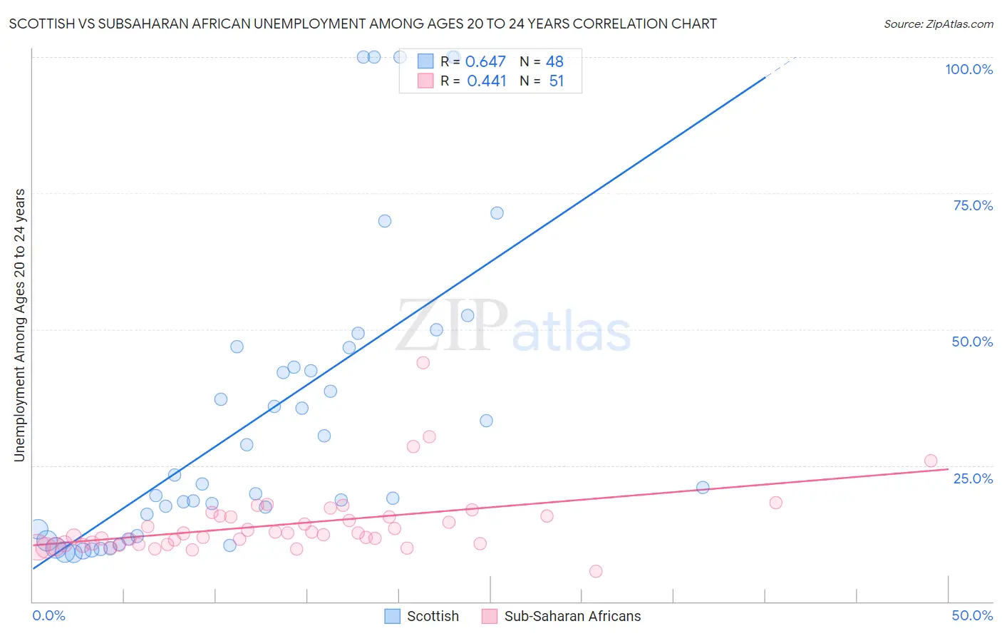 Scottish vs Subsaharan African Unemployment Among Ages 20 to 24 years