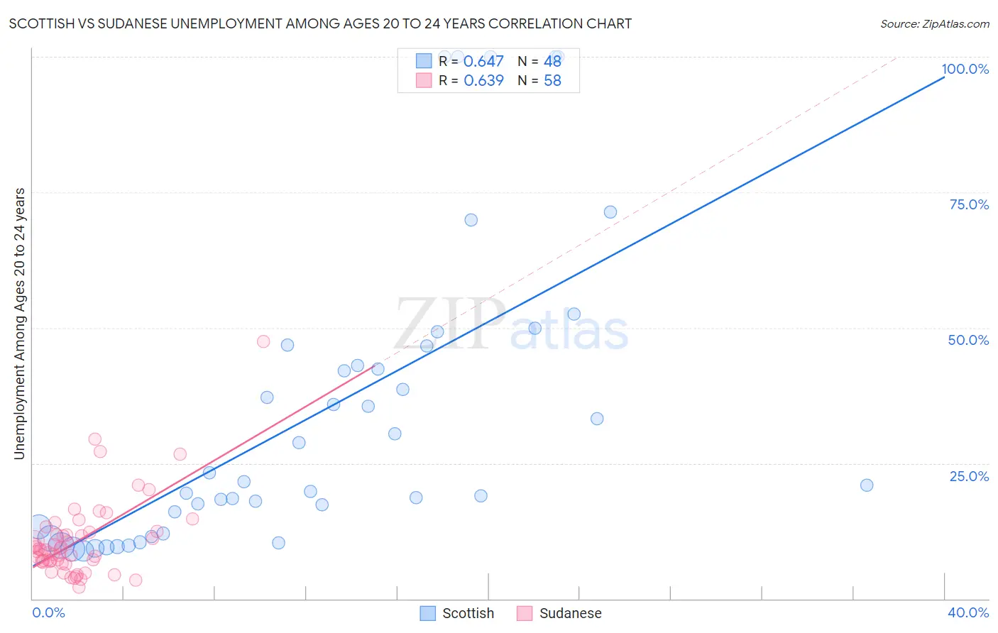 Scottish vs Sudanese Unemployment Among Ages 20 to 24 years