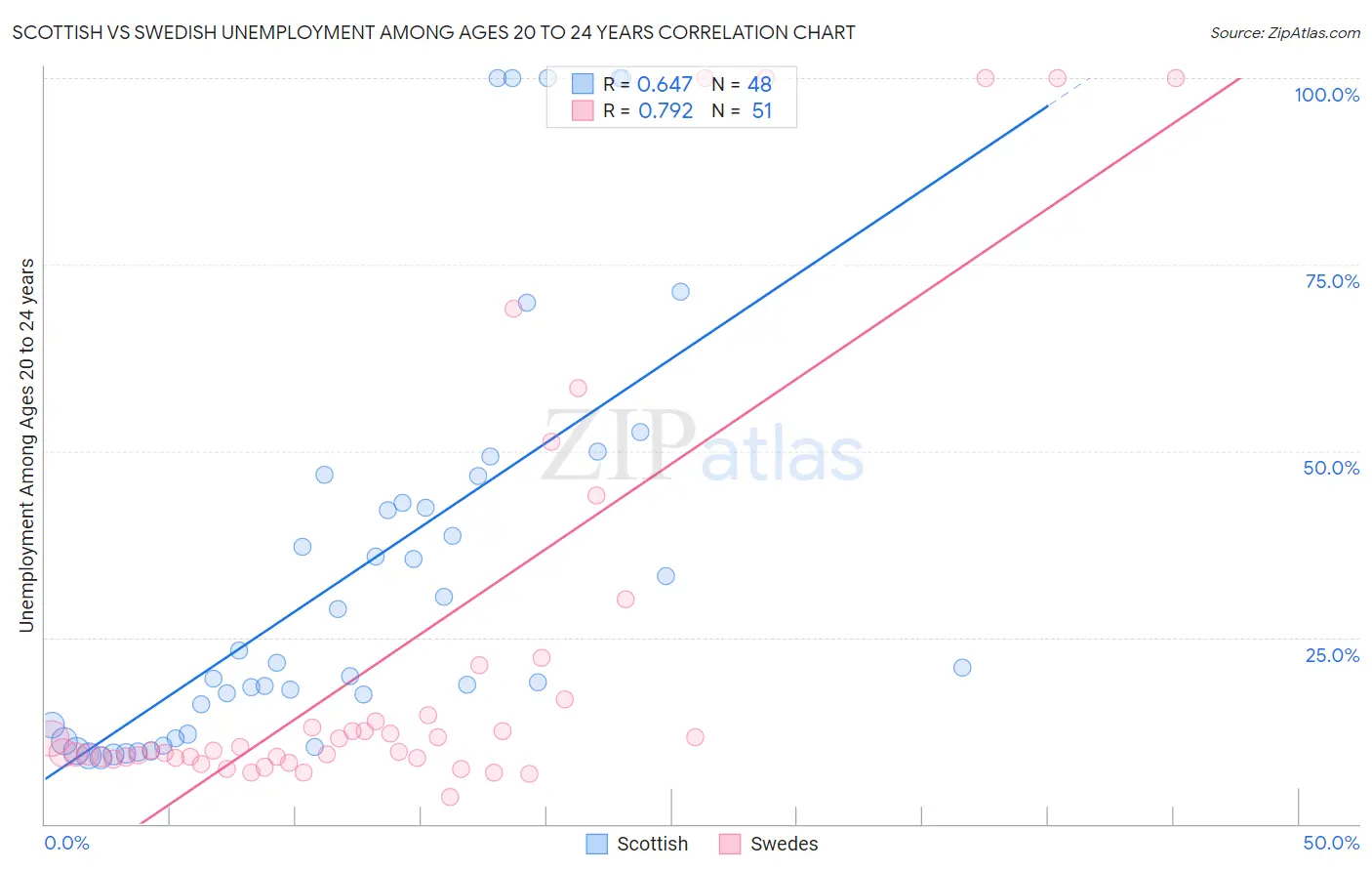 Scottish vs Swedish Unemployment Among Ages 20 to 24 years