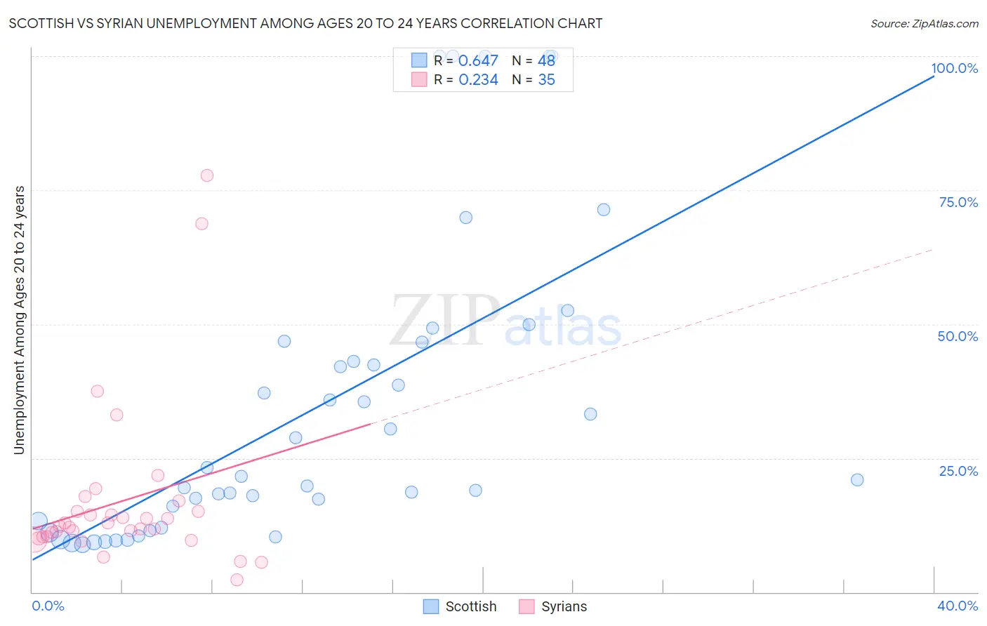 Scottish vs Syrian Unemployment Among Ages 20 to 24 years