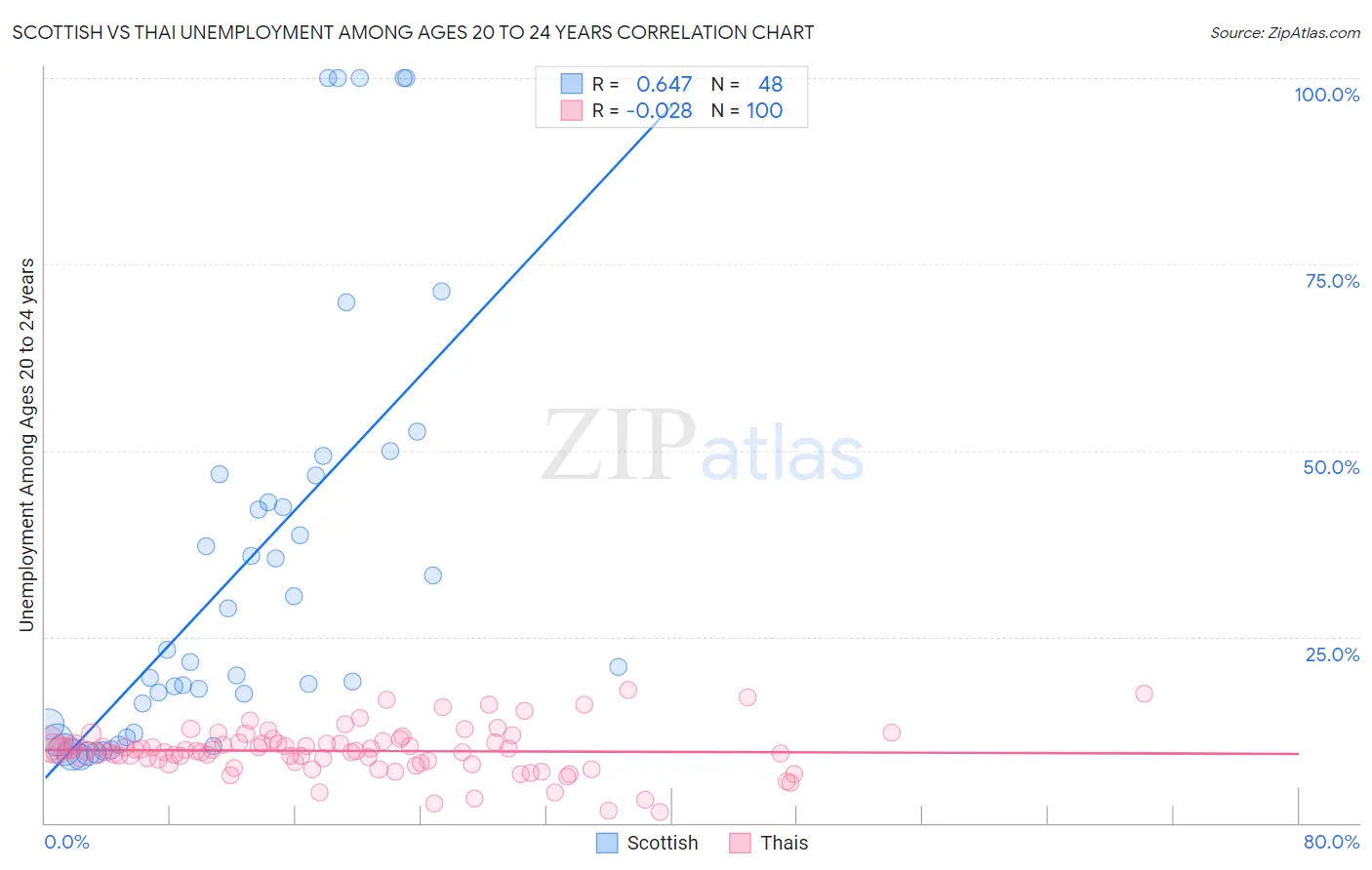 Scottish vs Thai Unemployment Among Ages 20 to 24 years