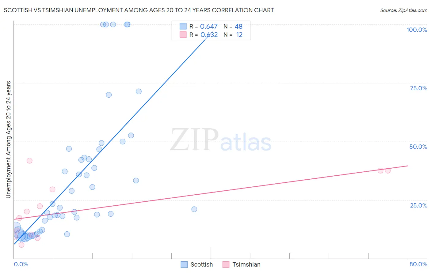 Scottish vs Tsimshian Unemployment Among Ages 20 to 24 years