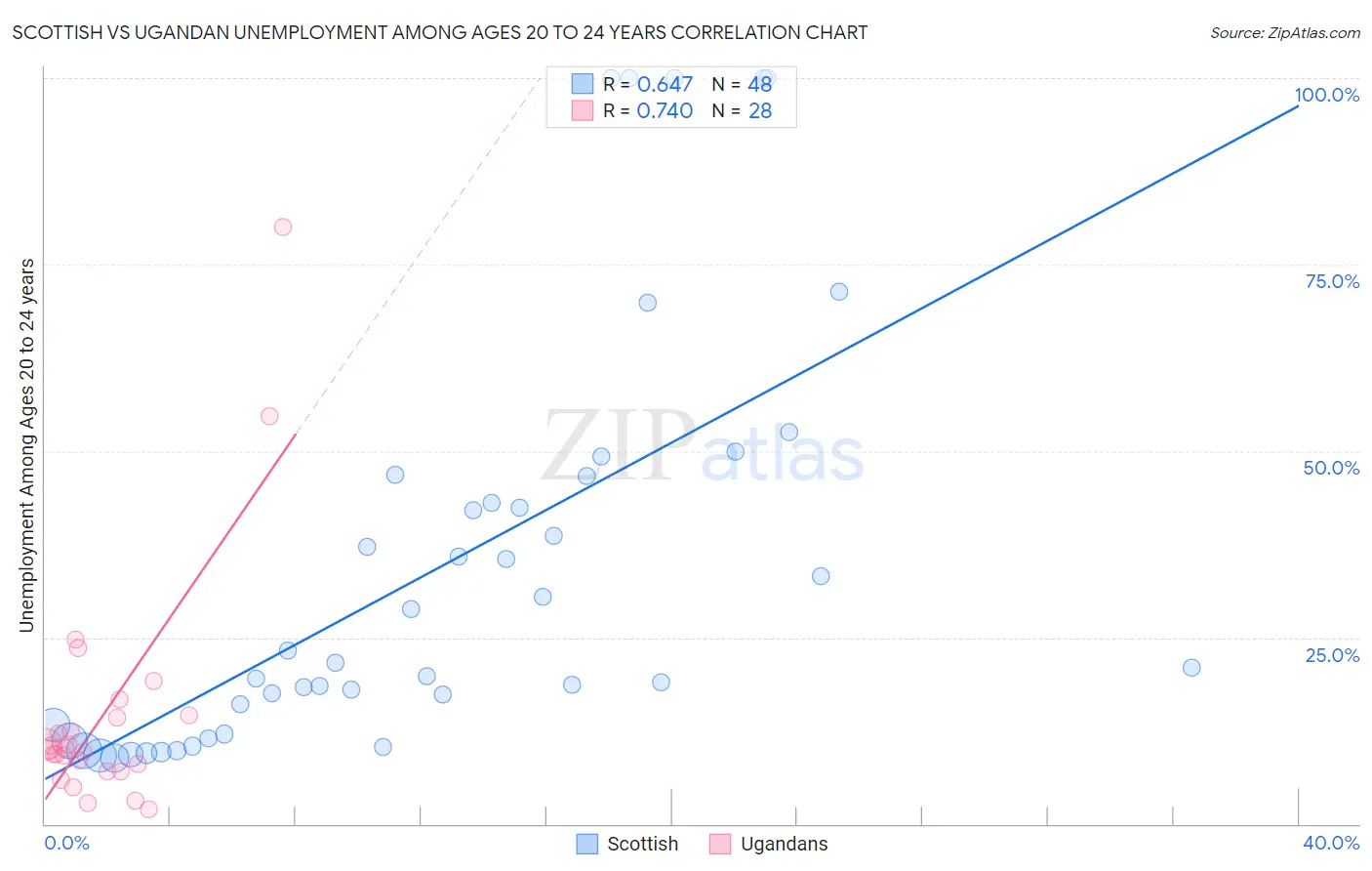 Scottish vs Ugandan Unemployment Among Ages 20 to 24 years