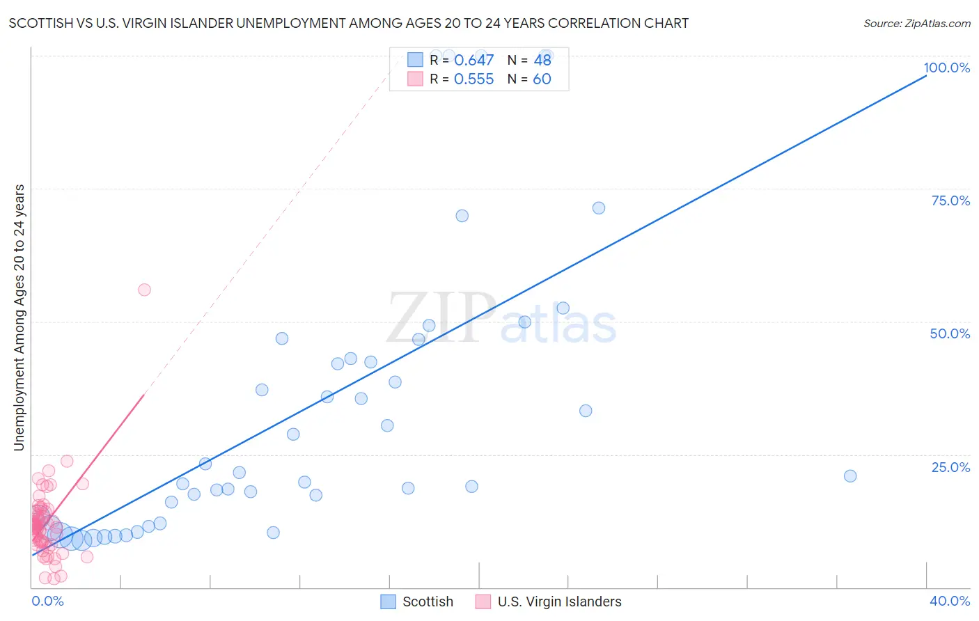 Scottish vs U.S. Virgin Islander Unemployment Among Ages 20 to 24 years