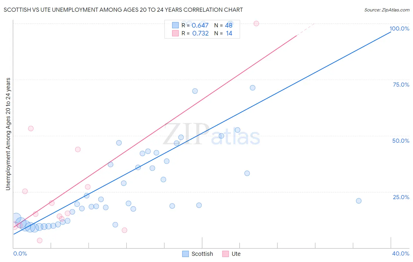 Scottish vs Ute Unemployment Among Ages 20 to 24 years