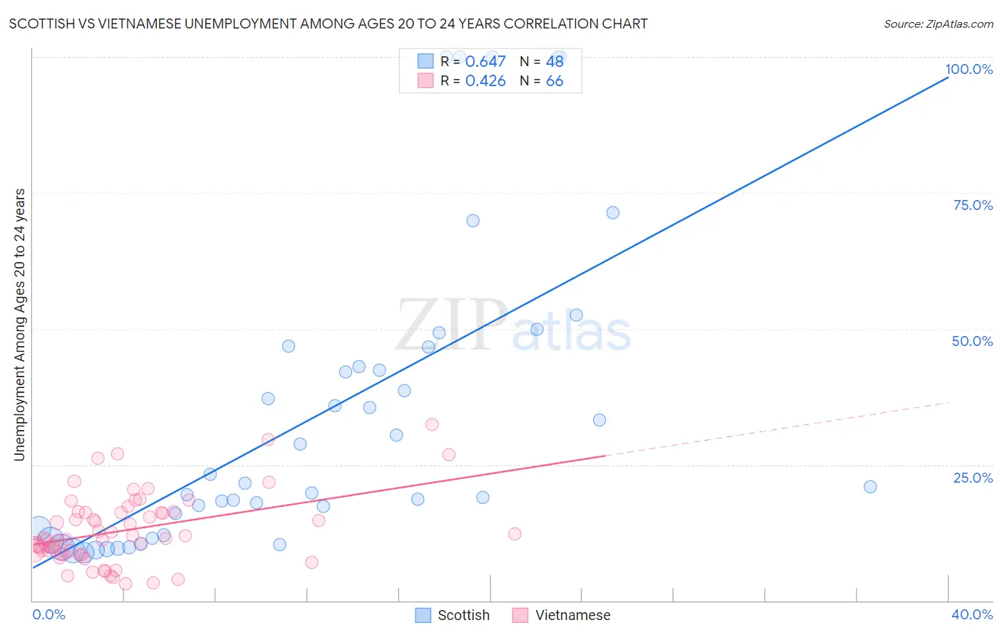 Scottish vs Vietnamese Unemployment Among Ages 20 to 24 years