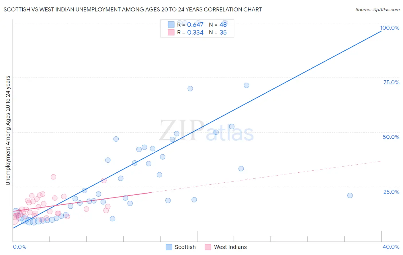 Scottish vs West Indian Unemployment Among Ages 20 to 24 years