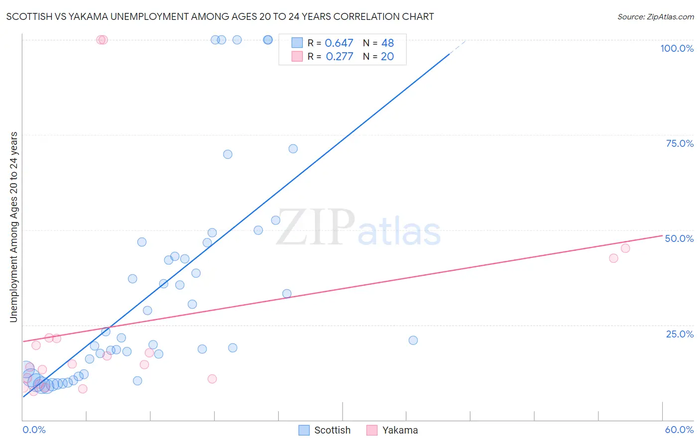 Scottish vs Yakama Unemployment Among Ages 20 to 24 years