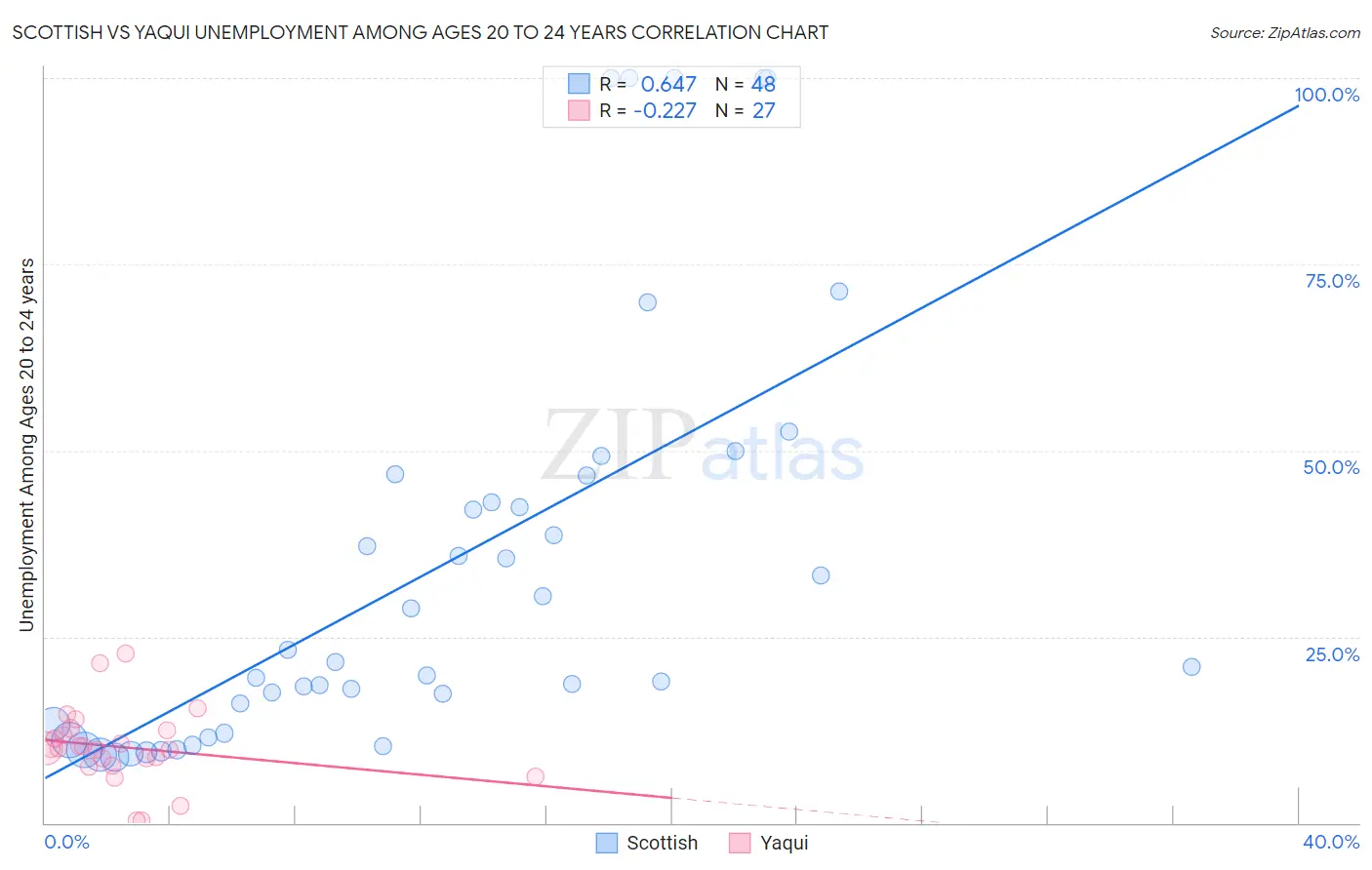 Scottish vs Yaqui Unemployment Among Ages 20 to 24 years
