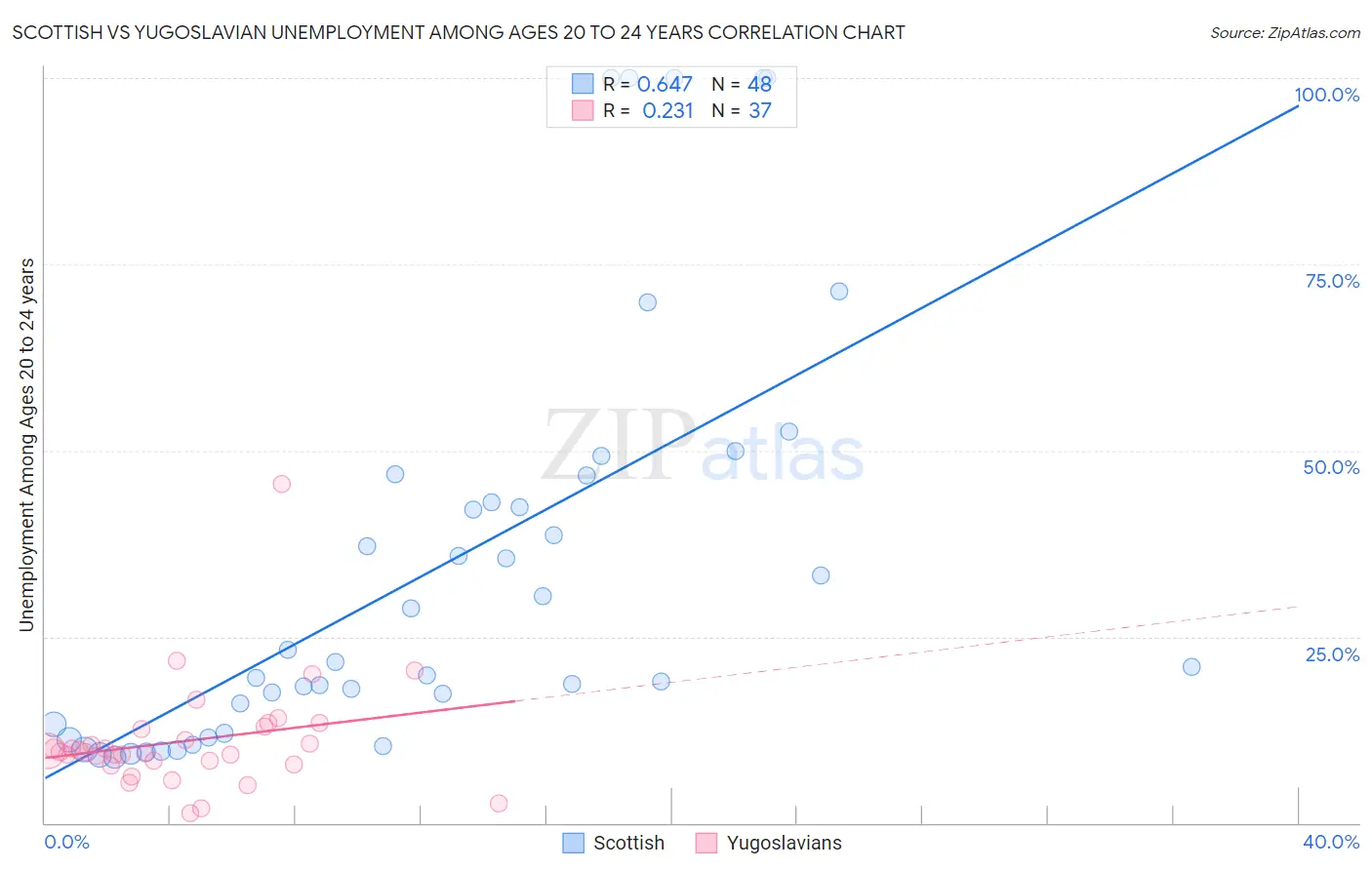 Scottish vs Yugoslavian Unemployment Among Ages 20 to 24 years