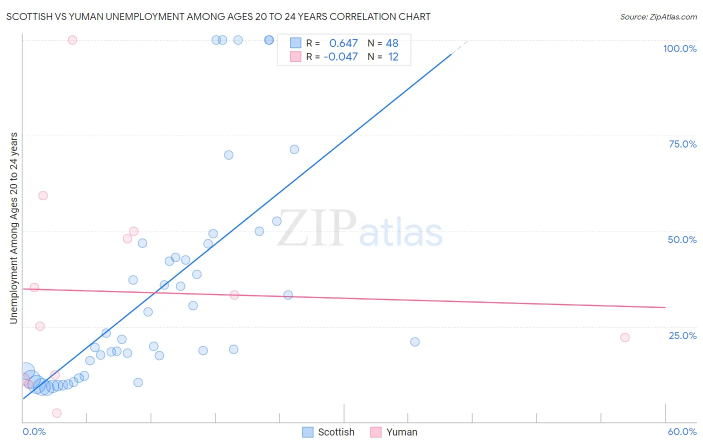 Scottish vs Yuman Unemployment Among Ages 20 to 24 years