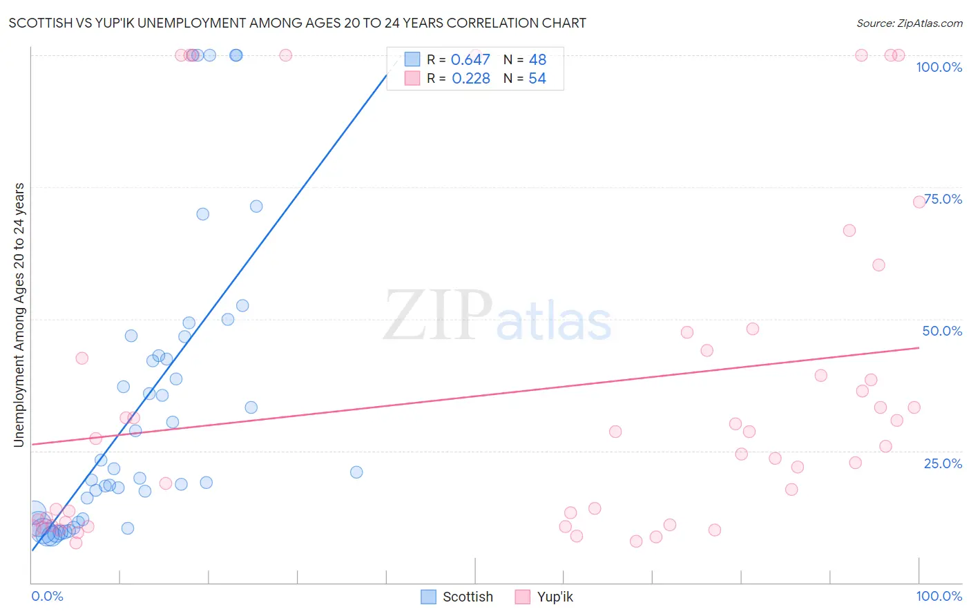 Scottish vs Yup'ik Unemployment Among Ages 20 to 24 years