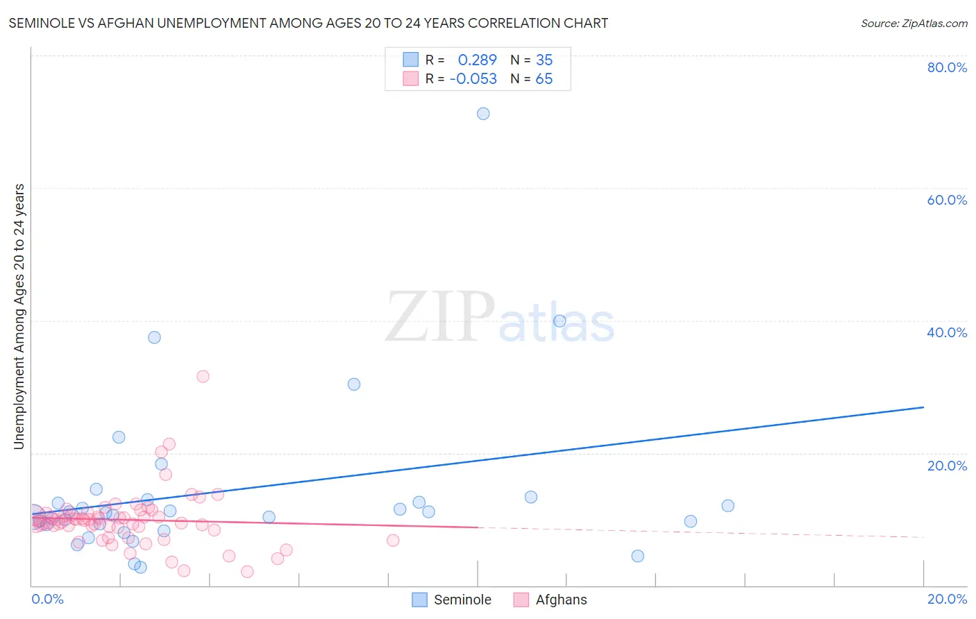 Seminole vs Afghan Unemployment Among Ages 20 to 24 years
