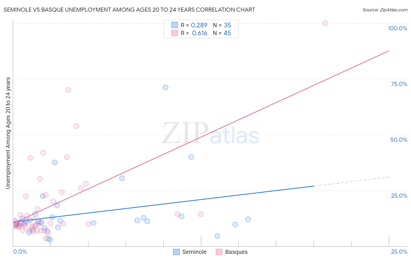 Seminole vs Basque Unemployment Among Ages 20 to 24 years